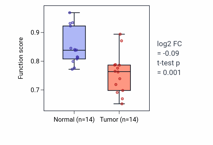 Tumor-vs-normal pathway-activity box plot for SA node cell to atrial cardiac muscle cell communication in BLCA.