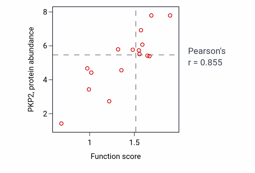 Per-sample scatter of Regulation of heart rate by cardiac conduction activity vs PKP2 in URINARY_TRACT.