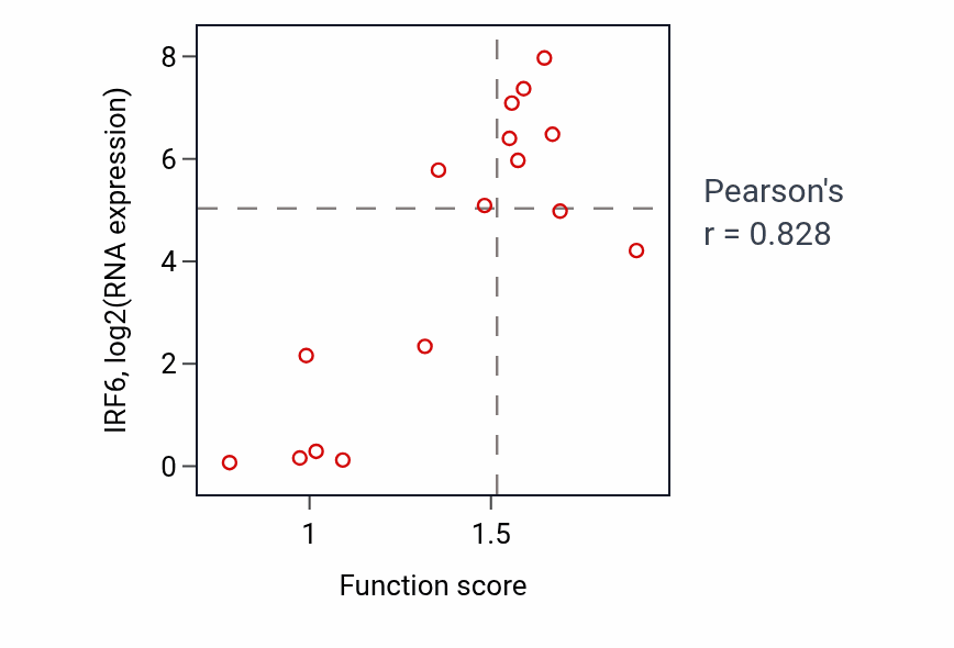 Per-sample scatter of Regulation of heart rate by cardiac conduction activity vs IRF6 in URINARY_TRACT.