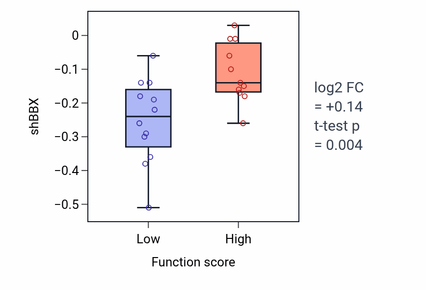 Box plot of BBX in Regulation of heart rate by cardiac conduction-low vs -high samples in LUNG_SCLC.