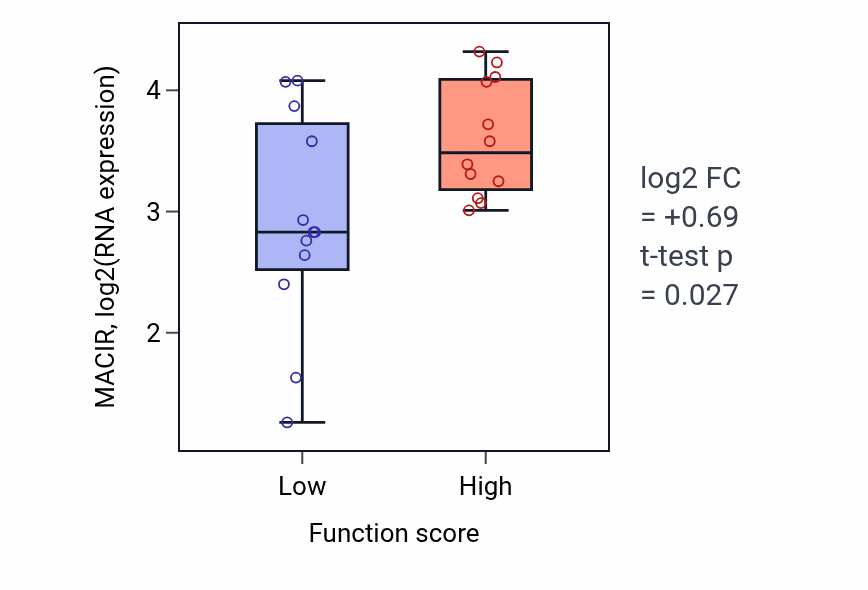 Box plot of MACIR in Regulation of heart rate by cardiac conduction-low vs -high samples in STOMACH.