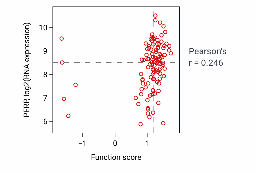 Per-sample scatter of Regulation of heart rate by cardiac conduction activity vs PERP in LSCC.