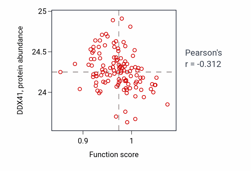 Per-sample scatter of Regulation of heart rate by cardiac conduction activity vs DDX41 in BRCA.