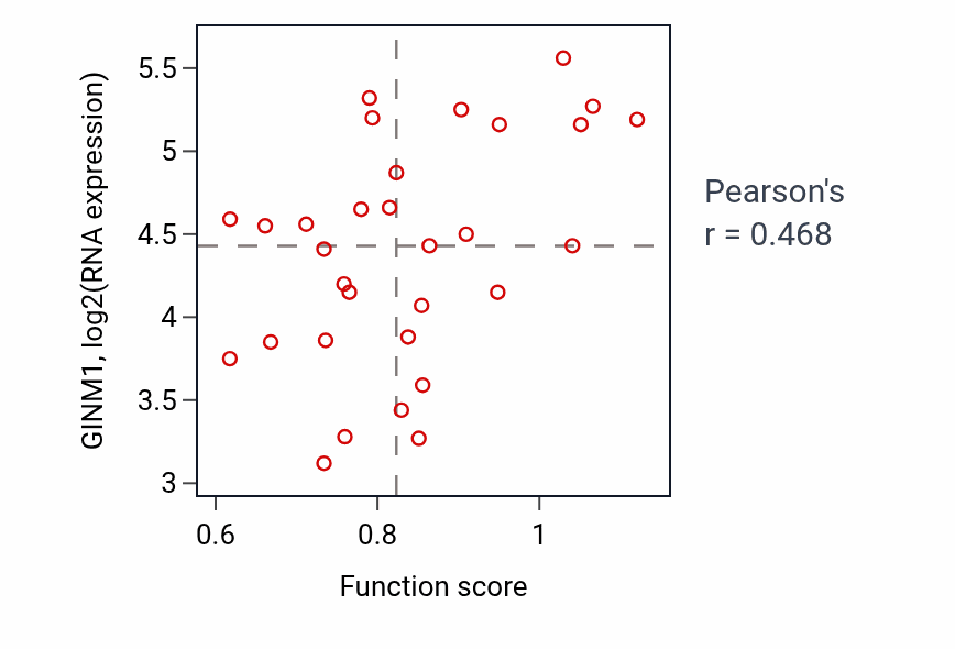 Per-sample scatter of Endothelin receptor signaling pathway activity vs GINM1 in SKIN.