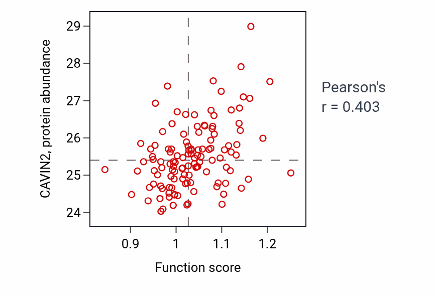 Per-sample scatter of Endothelin receptor signaling pathway activity vs CAVIN2 in BRCA.
