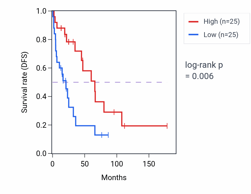Kaplan&ndash;Meier survival curve for Endothelin receptor signaling pathway pathway activity in SKCM.