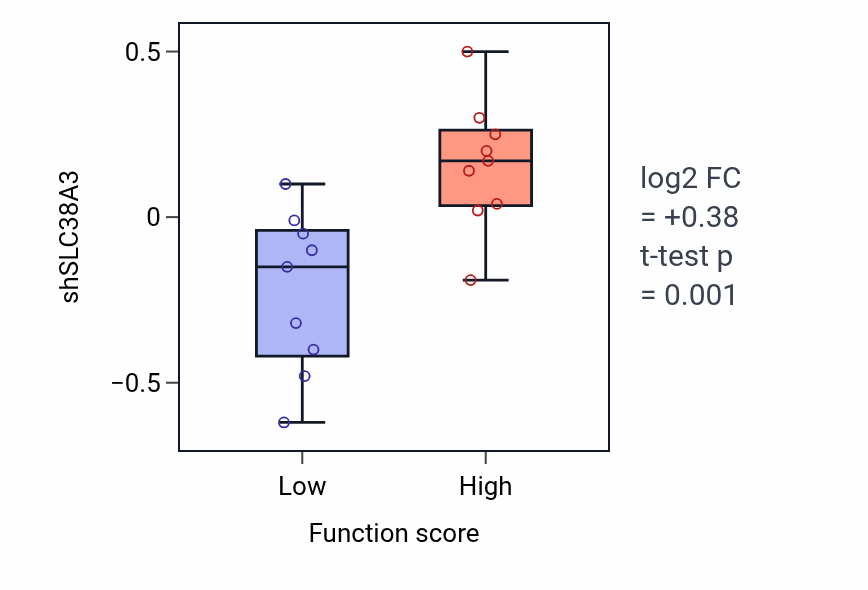 Box plot of SLC38A3 in L-histidine transmembrane transport-low vs -high samples in LUNG_NSCLC_LUSC.