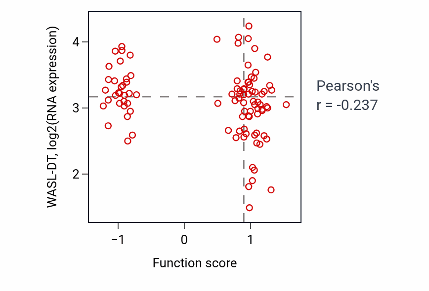 Per-sample scatter of L-histidine transmembrane transport activity vs WASL-DT in CCRCC.