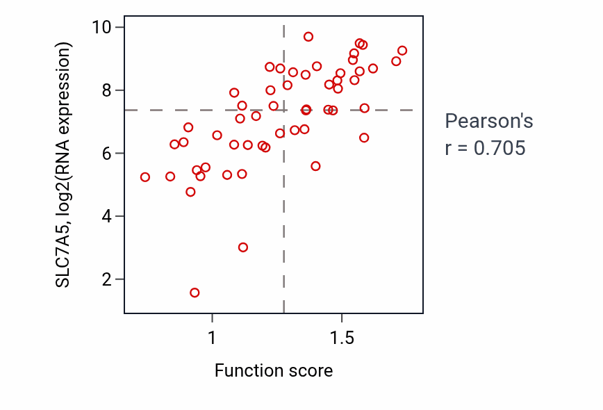 Per-sample scatter of Amino acid import across plasma membrane activity vs SLC7A5 in LUNG_NSCLC_LUAD.
