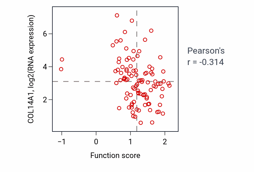 Per-sample scatter of Amino acid import across plasma membrane activity vs COL14A1 in GBM.