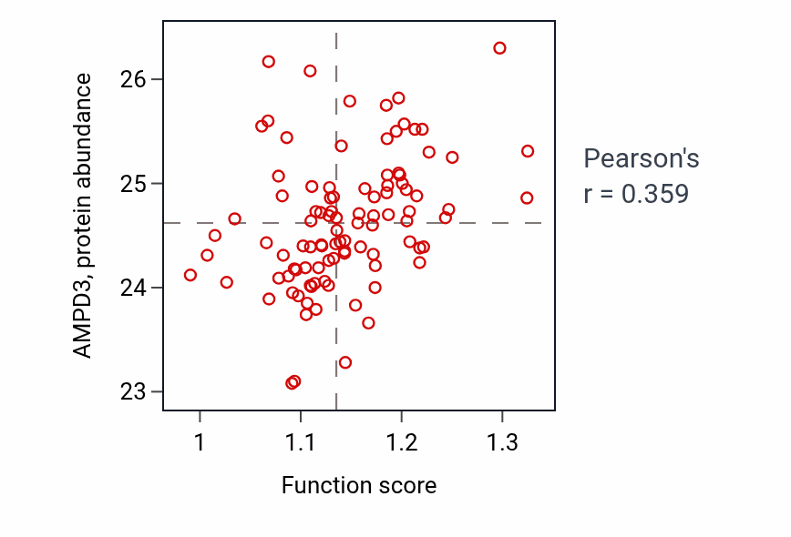 Per-sample scatter of Amino acid import across plasma membrane activity vs AMPD3 in GBM.
