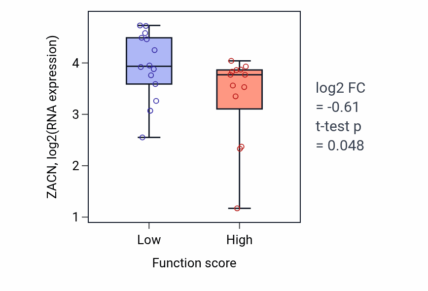 Box plot of ZACN in Primitive streak formation-low vs -high samples in KIDNEY.