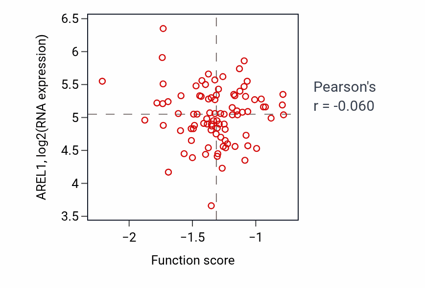 Per-sample scatter of Primitive streak formation activity vs AREL1 in UCEC.