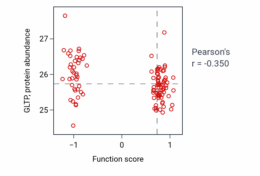 Per-sample scatter of Primitive streak formation activity vs GLTP in LSCC.