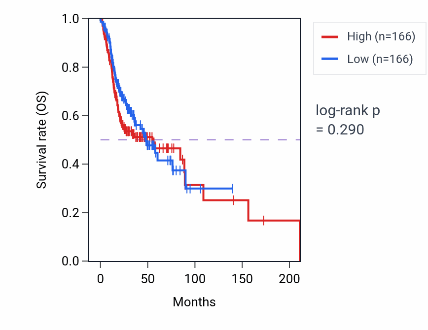 Kaplan&ndash;Meier survival curve for Primitive streak formation pathway activity in HNSC: high vs low activity groups.