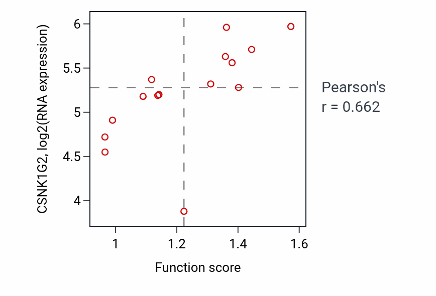 Per-sample scatter of Regulation of neutrophil chemotaxis activity vs CSNK1G2 in KIDNEY.