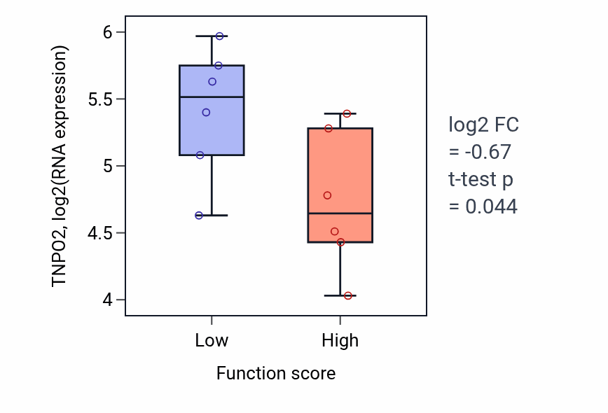 Box plot of TNPO2 in Regulation of neutrophil chemotaxis-low vs -high samples in URINARY_TRACT.
