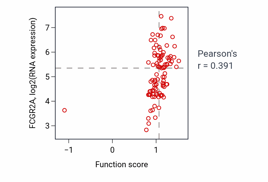 Per-sample scatter of Regulation of neutrophil chemotaxis activity vs FCGR2A in GBM.
