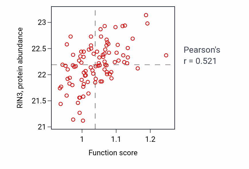 Per-sample scatter of Regulation of neutrophil chemotaxis activity vs RIN3 in UCEC.