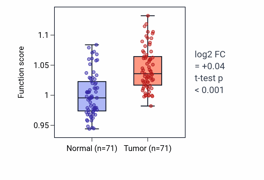 Tumor-vs-normal pathway-activity box plot for Regulation of neutrophil chemotaxis in KIRC.