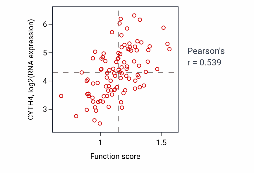 Per-sample scatter of Regulation of monocyte chemotaxis activity vs CYTH4 in GBM.