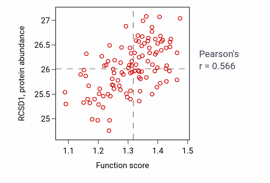Per-sample scatter of Regulation of monocyte chemotaxis activity vs RCSD1 in LSCC.