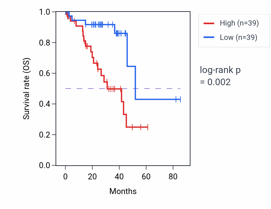 Kaplan&ndash;Meier survival curve for Regulation of monocyte chemotaxis pathway activity in UVM.