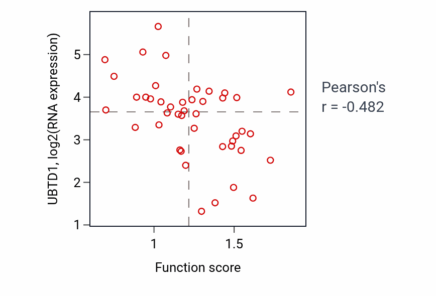 Per-sample scatter of Positive regulation of monocyte chemotaxis activity vs UBTD1 in BREAST.