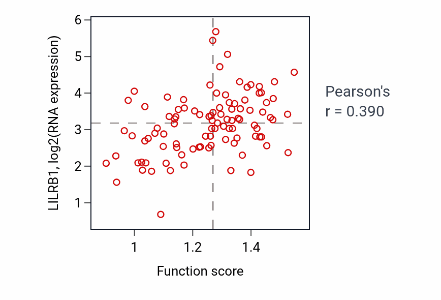 Per-sample scatter of Positive regulation of monocyte chemotaxis activity vs LILRB1 in GBM.