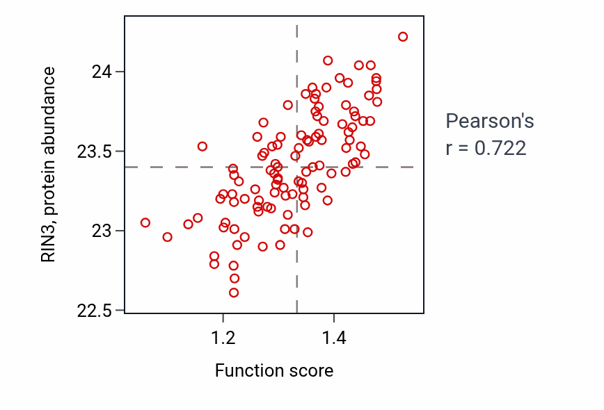 Per-sample scatter of Positive regulation of monocyte chemotaxis activity vs RIN3 in LSCC.