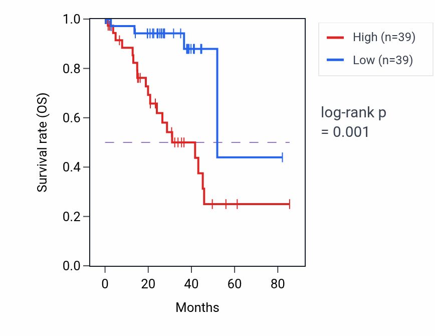 Kaplan&ndash;Meier survival curve for Positive regulation of monocyte chemotaxis pathway activity in UVM: high vs low activity groups.