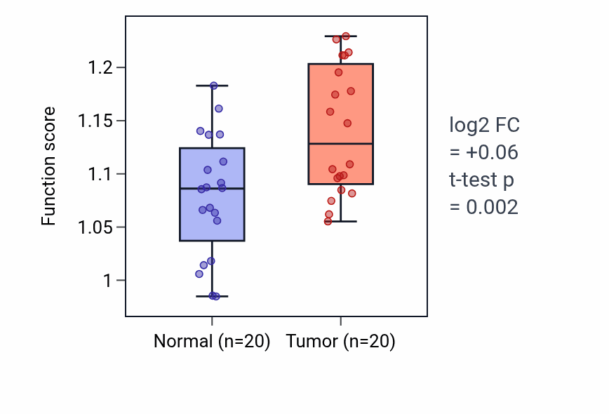 Tumor-vs-normal pathway-activity box plot for Positive regulation of monocyte chemotaxis in KIRC.