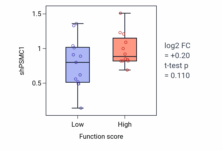 Box plot of PSMC1 in Negative regulation of monocyte chemotaxis-low vs -high samples in LUNG_SCLC.