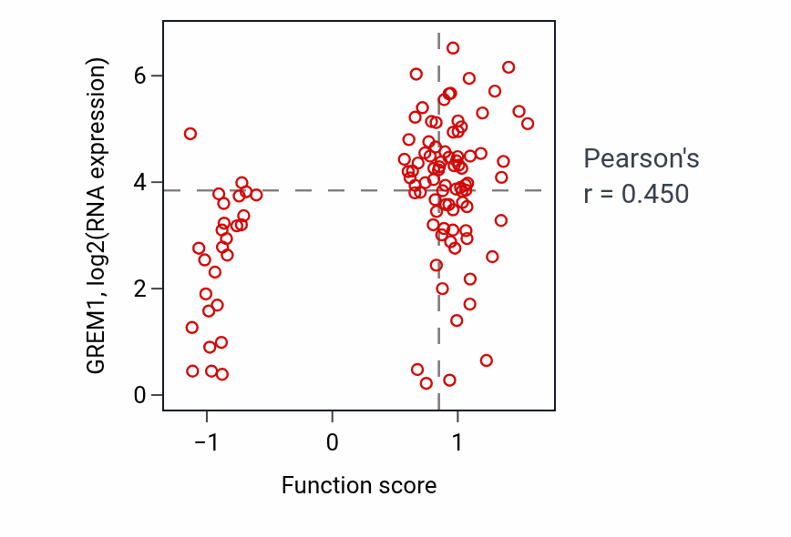 Per-sample scatter of Negative regulation of monocyte chemotaxis activity vs GREM1 in LUAD.