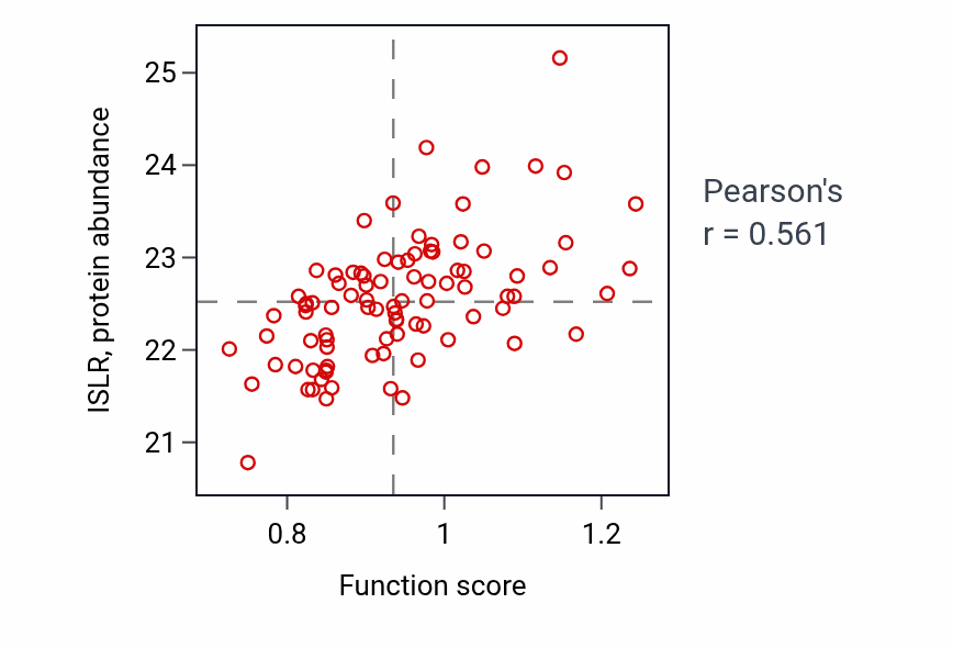 Per-sample scatter of Negative regulation of monocyte chemotaxis activity vs ISLR in GBM.
