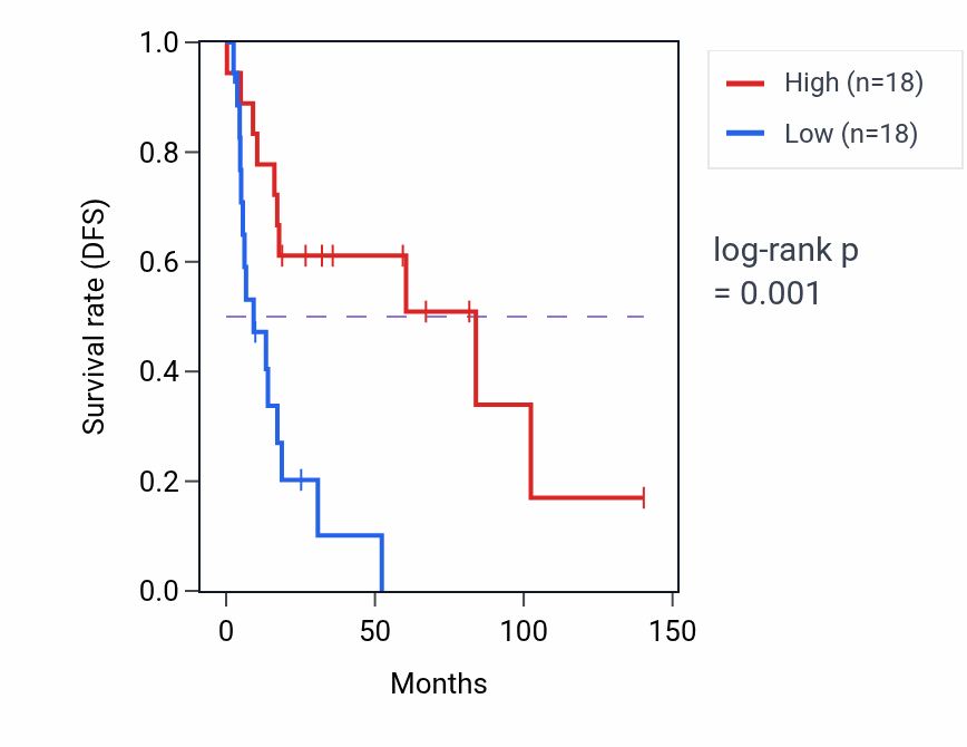 Kaplan&ndash;Meier survival curve for Negative regulation of monocyte chemotaxis pathway activity in UCS.