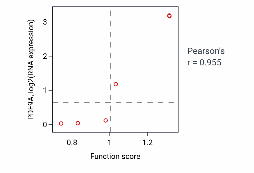 Per-sample scatter of Regulation of steroid hormone biosynthetic process activity vs PDE9A in STOMACH.