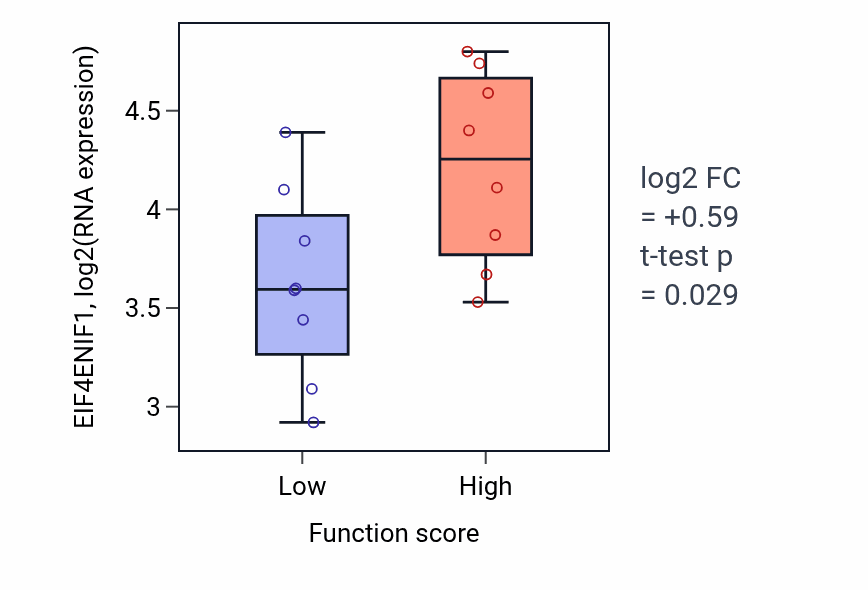 Box plot of EIF4ENIF1 in Regulation of steroid hormone biosynthetic process-low vs -high samples in BLOOD_Myeloma.