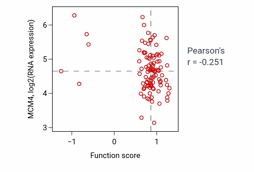 Per-sample scatter of Regulation of steroid hormone biosynthetic process activity vs MCM4 in PDAC.