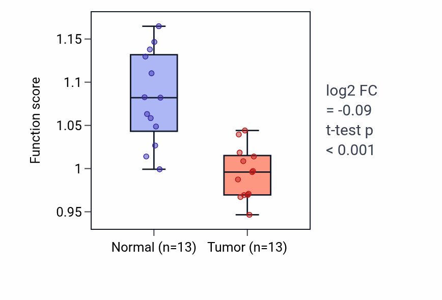 Tumor-vs-normal pathway-activity box plot for Regulation of steroid hormone biosynthetic process in COAD.