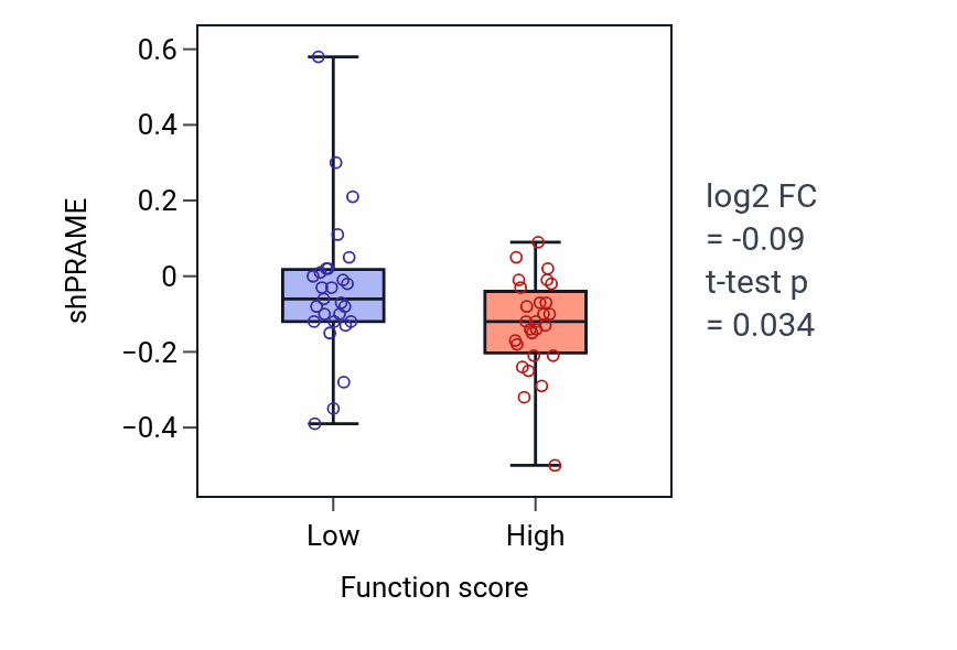 Box plot of PRAME in Negative regulation of steroid hormone biosynthetic process-low vs -high samples in BREAST.