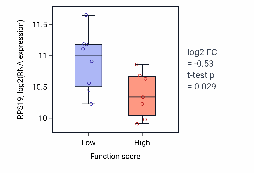 Box plot of RPS19 in Negative regulation of steroid hormone biosynthetic process-low vs -high samples in UPPER_AERODIGESTIVE_TRACT.