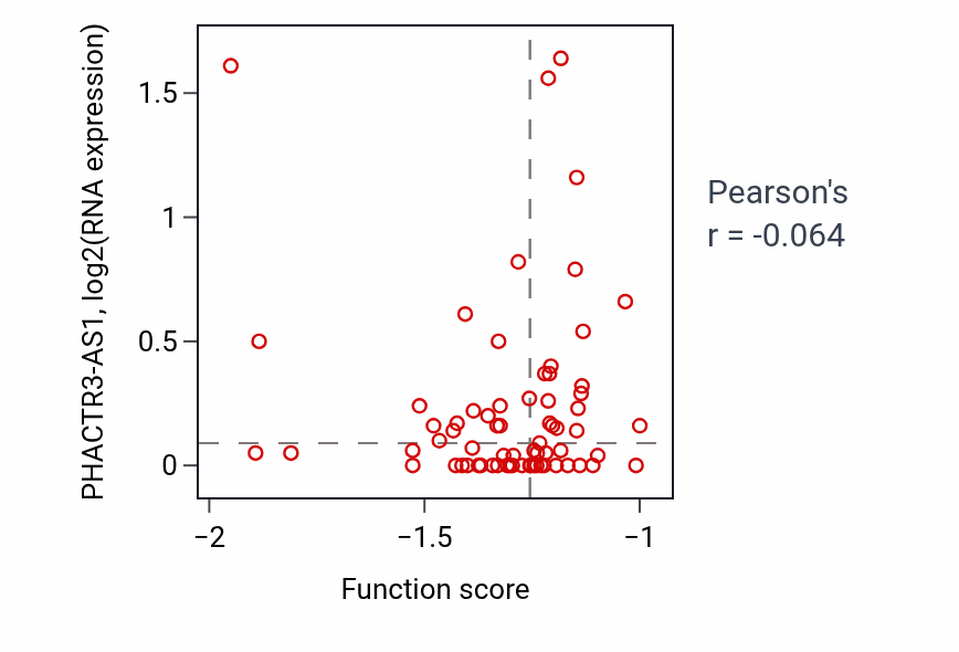 Per-sample scatter of Negative regulation of steroid hormone biosynthetic process activity vs PHACTR3-AS1 in CCRCC.