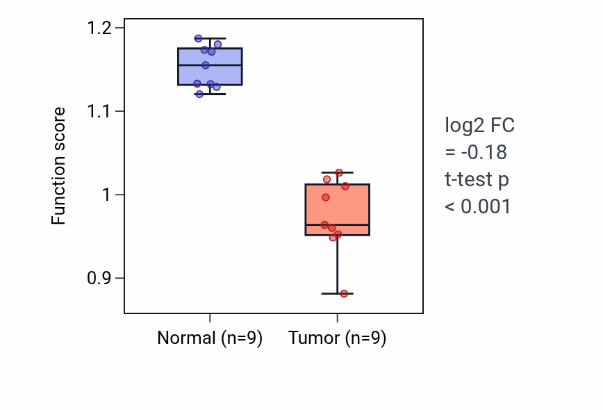 Tumor-vs-normal pathway-activity box plot for Negative regulation of steroid hormone biosynthetic process in LUAD.