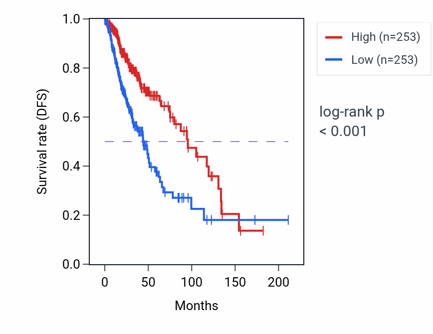 Kaplan&ndash;Meier survival curve for Negative regulation of steroid hormone biosynthetic process pathway activity in LGG.