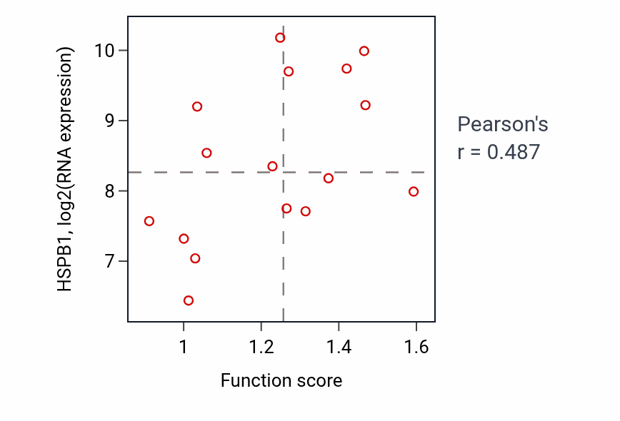 Per-sample scatter of Regulation of protein kinase C signaling activity vs HSPB1 in URINARY_TRACT.