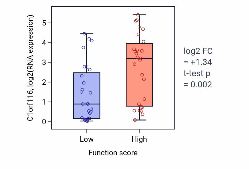 Box plot of C1orf116 in Regulation of protein kinase C signaling-low vs -high samples in BREAST.