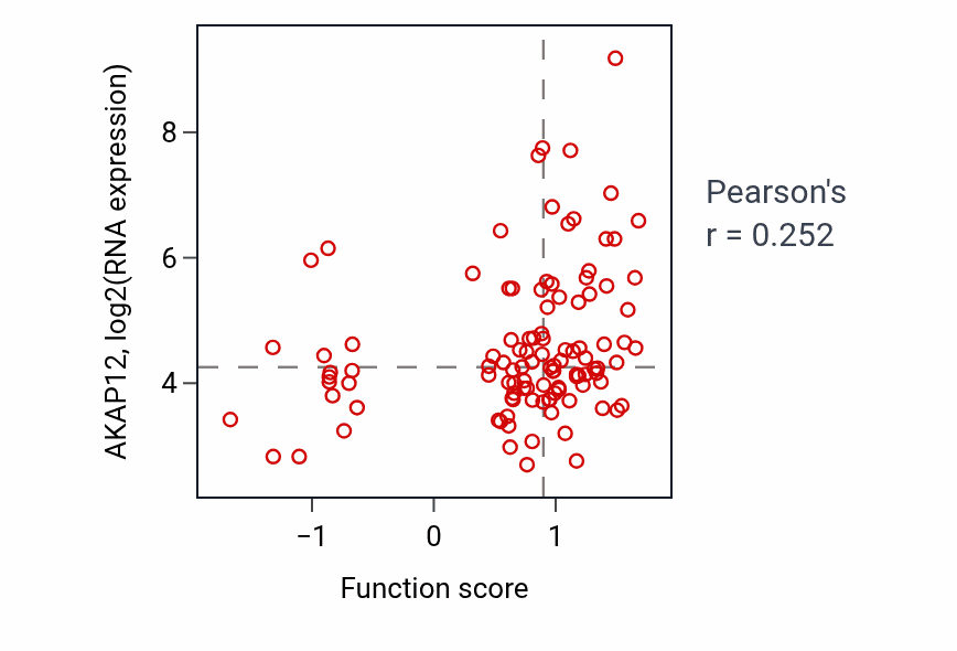 Per-sample scatter of Regulation of protein kinase C signaling activity vs AKAP12 in LUAD.