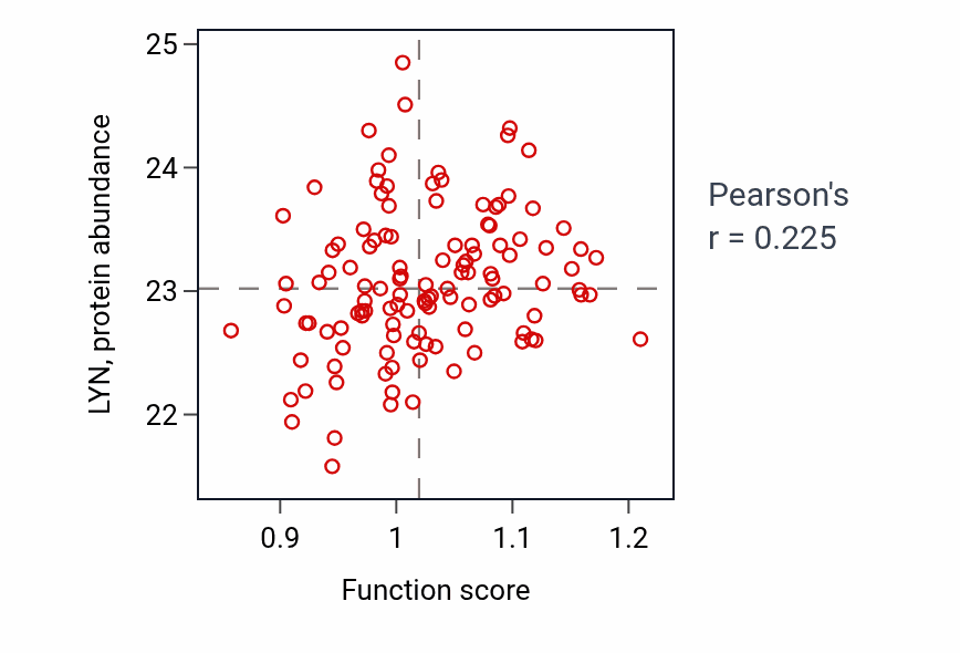 Per-sample scatter of Regulation of protein kinase C signaling activity vs LYN in BRCA.