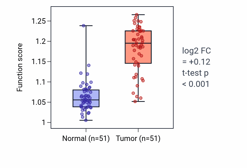Tumor-vs-normal pathway-activity box plot for Regulation of protein kinase C signaling in KIRC.